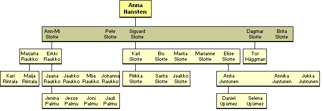 Anna Gottfrida Hansten 1885-1979 - jälkeläisiä