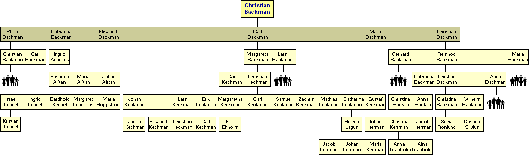 Christian Backman k. 1691 - jlkelisi