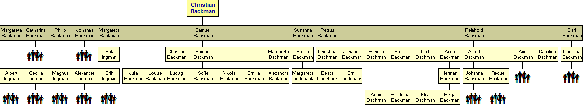 Christian Backman 1709-1772 - jlkelisi