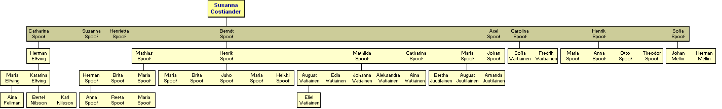 Susanna Christina Costiander 1777-1830 - jlkelisi