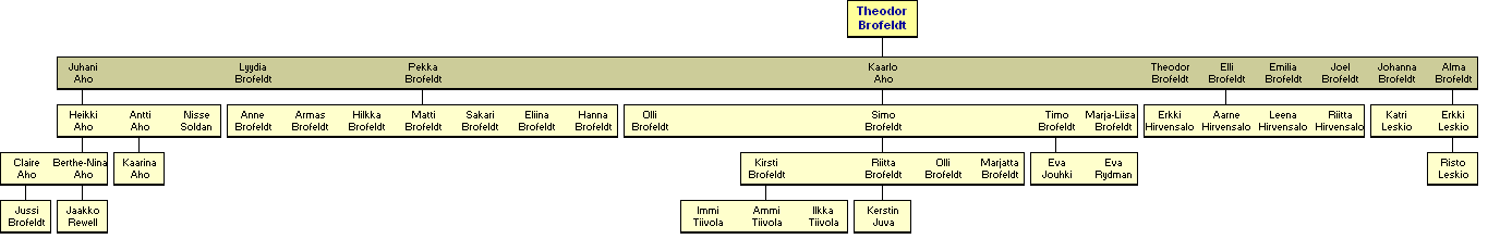 Henrik Gustaf Theodor Brofeldt 1837-1914 - jlkelisi