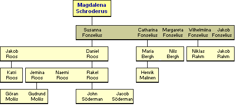 Magdalena Charlotta Schroderus 1787-1855 - j�lkel�isi�