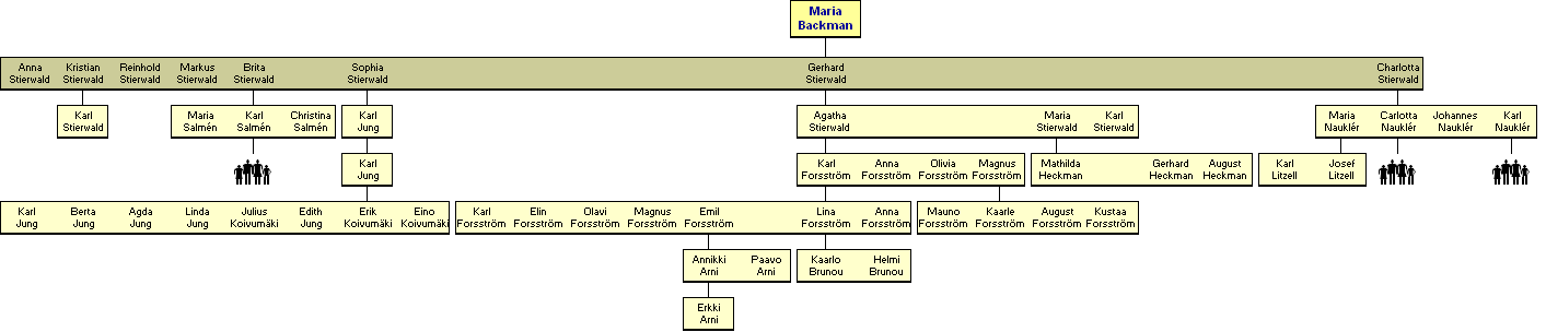 Maria Elisabeth Backman 1732-1808 - jlkelisi