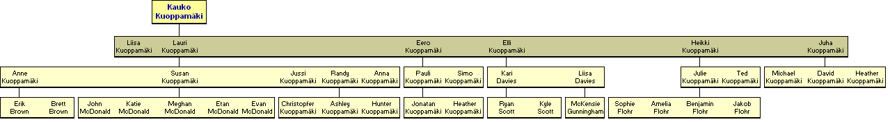 Kauko Kuoppam�ki 1900-1985 - j�lkel�isi�