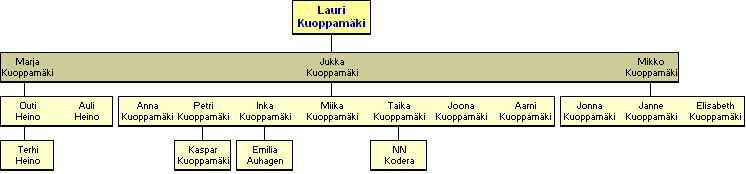 Lauri Ilkka Kuoppam�ki 1908-1991 - j�lkel�isi�