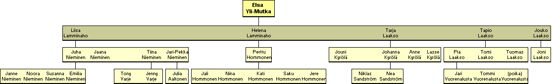 Elsa Kylikki Yli-mutka s.1927 - jlkelisi