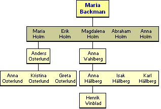 Maria Backman 1736-1776 - jlkelisi
