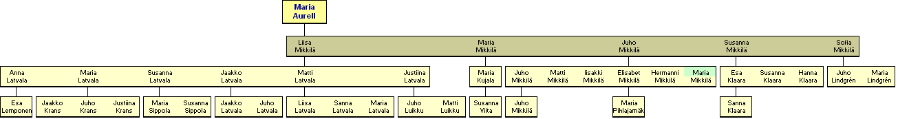 Maria Katariina Aurell 1787-1868 - jlkelisi