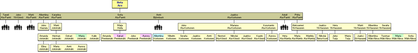 Heta Aro 1768-1846  - jlkelisi