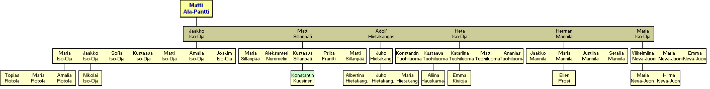 Matti Ala-Pantti, Iso-Oja 1793-1875 - jlkelisi