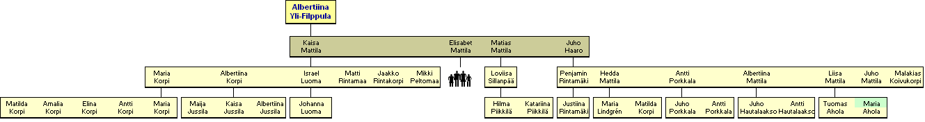 Albertiina Yli-Filppula 1790-1825 - jlkelisi