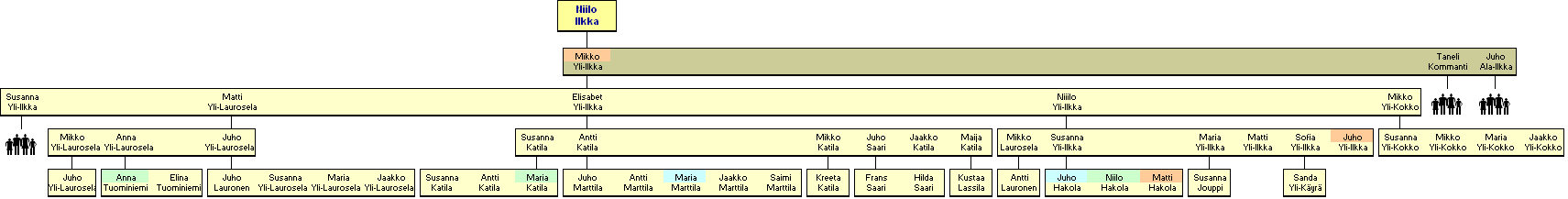 Niilo Vh-Kurikka, Ilkka 1731-1785  - jlkelisi