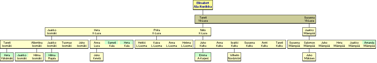 Elisabet Ala-Kurikka 1768-1858  - jlkelisi