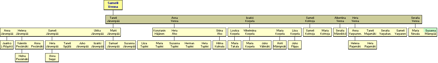 Sameli Ala-Kurikka, Venna 1783-1865 - jlkelisi