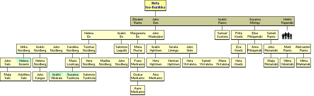 Heta Iso-Kurikka 1746-1791 - jlkelisi
