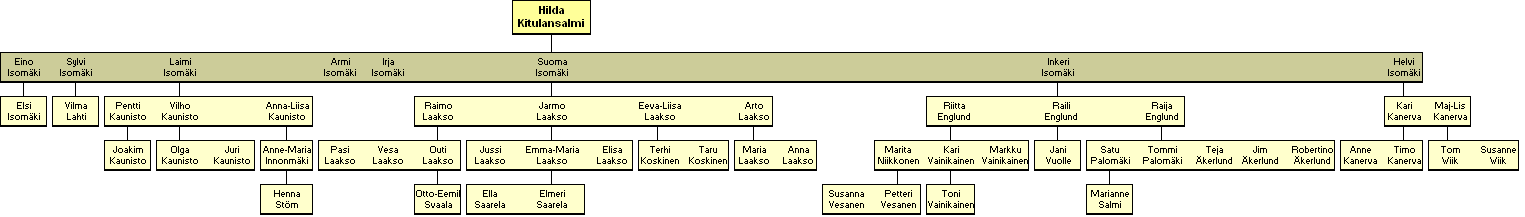 Hilda Maria Kitulansalmi 1880-1957 - jlkelisi