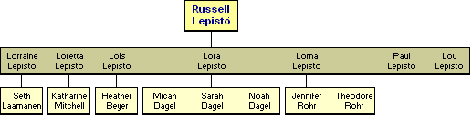 Russell Gustaf William Lepist 1921-2006 - jlkelisi