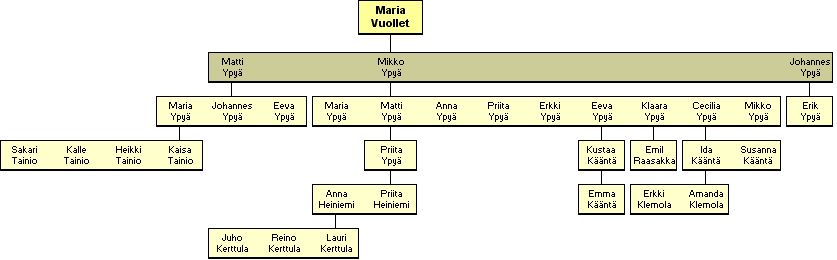 Maria Simonbacka, Vuollet, Ypy 1766-1827 - jlkelisi