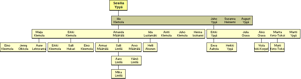 Maria Simonbacka, Vuollet, Ypy� 1766-1827 - j�lkel�isi�
