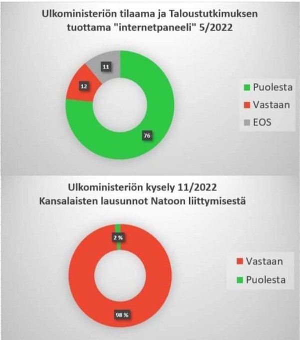 Natoa vastaan 98 % suomalaisista